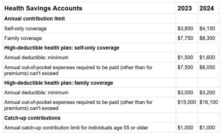 HSA Limit Table